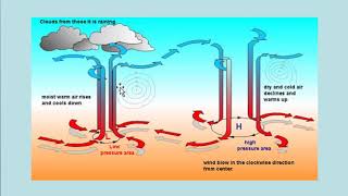 Meteorology High Pressure amp Low Pressure Explained [upl. by Nahtad]