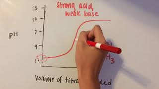 Acid Base Titration Curves [upl. by Olav]