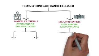 Contract Law  Chapter 5 Exclusion Clause Degree  Year 1 [upl. by Astrahan630]