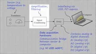 LabVIEW Tutorial  Data Acquisition [upl. by Alarick]