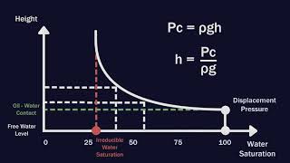 Capillary Pressure  Reservoir Engineering [upl. by Ailana91]